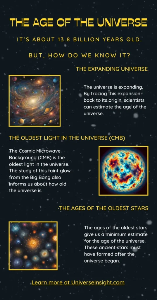 Infographic summarizing how do we know how old the universe is.