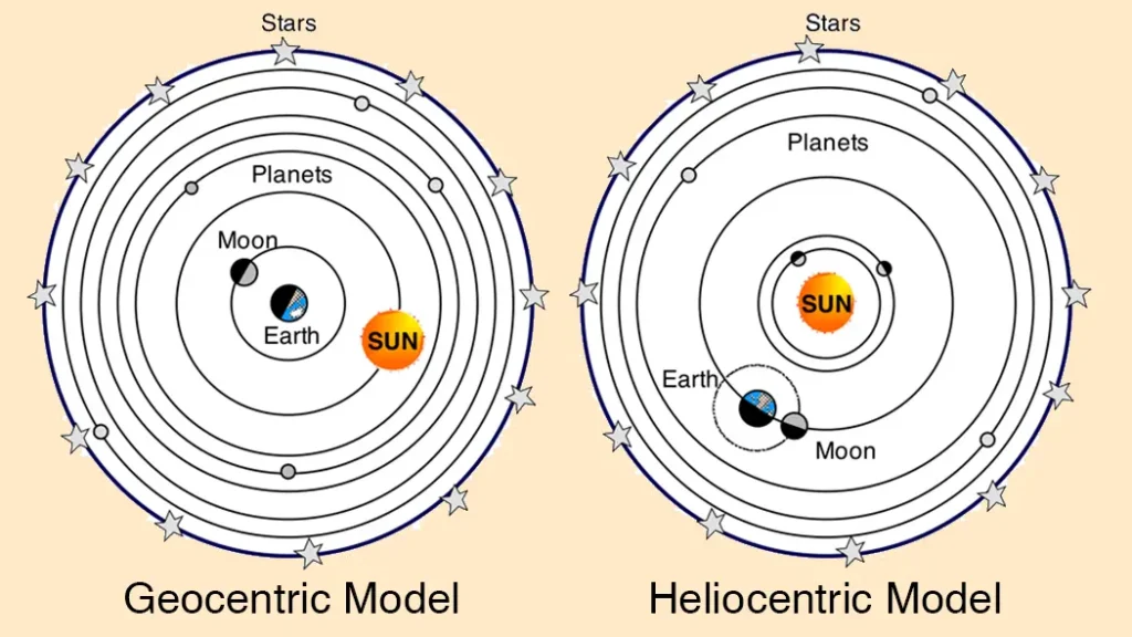 Geocentric Model and Heliocentric model of the solar system.