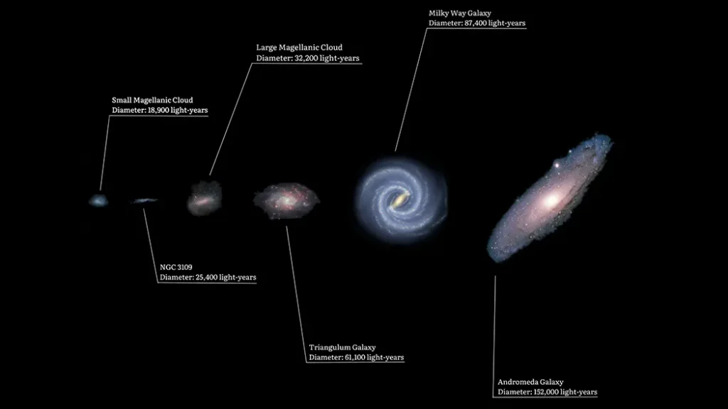 Size Comparison of Largest Local Group Galaxies Visual size comparison of the six largest galaxies in the Local Group, including the Milky Way.