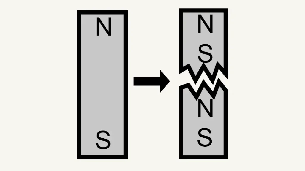 Magnetic dipoles remain even when a bar magnet is cut; magnetic monopoles are not formed. Cutting a magnetic bar in half creates two smaller dipoles, not isolated magnetic monopoles.