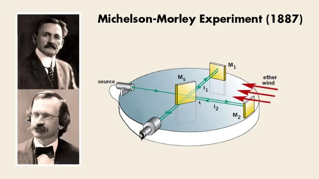 Illustration of the Michelson-Morley experiment (1887) showing how light speed was constant, regardless of Earth's motion.