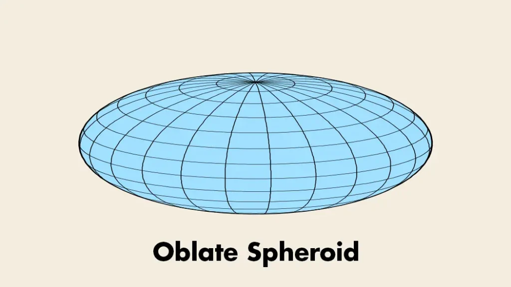 Oblate spheroid diagram showing the Earth’s true shape, slightly flattened at the poles. Oblate spheroid diagram illustrating Earth's shape as slightly squished at the poles.