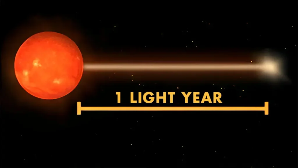 Illustration showing how far light travels in one year starting from the Sun.