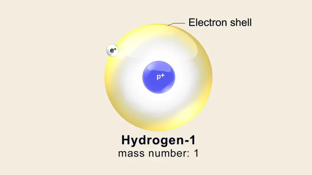 Hydrogen-1: The simplest and most abundant element in the universe Hydrogen-1 is the most abundant and simplest element in the universe with one proton and one electron